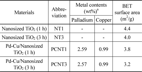 ICP-AES results and BET properties of the synthesized TiO2 supports and prepared catalysts Materials Abbreviation Metal contents