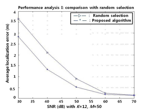 Comparison of the proposed algorithm with random selection. The average localization error is plotted vs. SNR (dB) with K = 12 and M = 50. SNR: signal-to-noise ratio.
