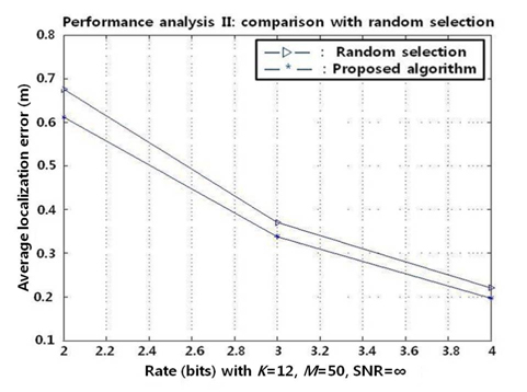 Comparison of the proposed algorithm with random selection: The average localization error is plotted vs. the rate Ri = 2, 3, 4 bits with K = 8, M = 50, and signal-to-noise ratio (SNR) = ∞.