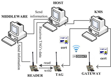 Overview of experimental setup: key management system (KMS) generates and distributes certificates to the gateway and the tag. The reader collects the data and transfers them to the host and the middleware.