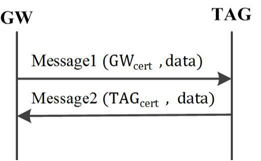 Certificate exchange between the gateway and the tag. GWcert: gateway’s certificate, TAGcert: tag’s certificate.