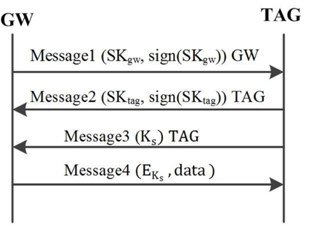 Key exchange between the gateway and the tag. SKgw: the gateway’s secret key for calculating the elliptic curve Diffie-Hellman (ECDH) value, SKtag: the tag’s secret key for calculating the ECDH value, Ks: session key, EKs: encryption using the session key.