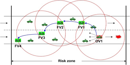 Example of emergency message forwarding with observer vehicle (OV) and forwarder vehicle (FV) within risk zone.