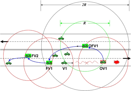 Schematic representation of low-density forwarding scenario. FV: forwarder vehicle, OV: observer vehicle, OFV: opposite direction FV.