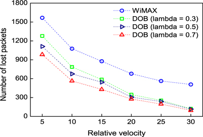 Number of lost packets vs. relative velocity. DOB: density-based opportunistic broadcasting.