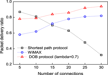 Packet delivery ratio vs. number of connections. DOB: densitybased opportunistic broadcasting.