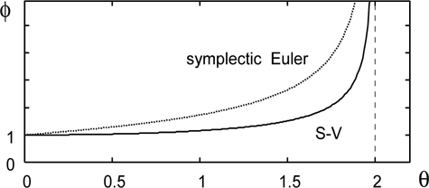 Functions ？ for the symplectic Euler and Stormer-Verlet methods.