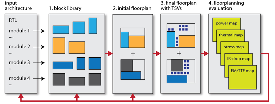 Three-dimensional integrated circuit (3D IC) architectural floorplanning flow. RTL: register-transfer level, TVS: through-silicon-via.