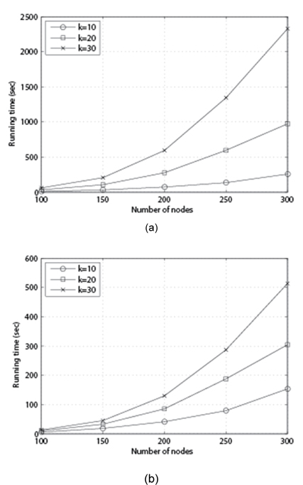 Running time of each algorithm with p = 85%, k = 10, 20, 30, and n = 100, 150, 200, 250, 300. (a) Max-Fragility and (b) Callahan et al. [1].