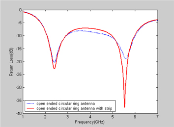 Simulated return loss of the proposed antenna with and without a strip in the open-ended circular ring antenna (L4).