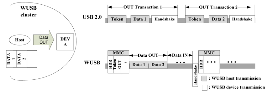 Relationship between USB and WUSB transactions. USB: universal serial bus, WUSB: wireless USB, MMC: micro-scheduled management command.