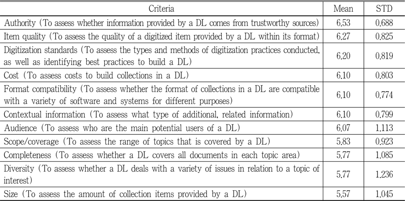 Importance of evaluation criteria in the dimension of collectionsjavascript:;
