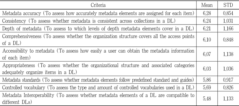 Importance of evaluation criteria in the dimension of information organization