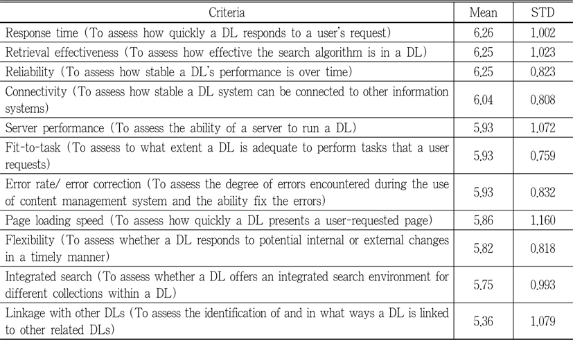 Importance of evaluation criteria in the dimension of system and technology
