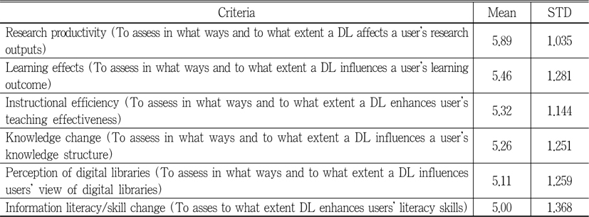 Importance of evaluation criteria in the dimension of effects on users