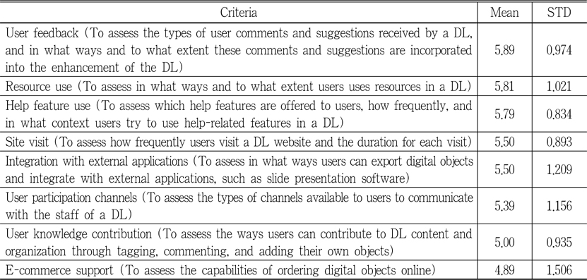 Importance of evaluation criteria in the dimension of user engagement