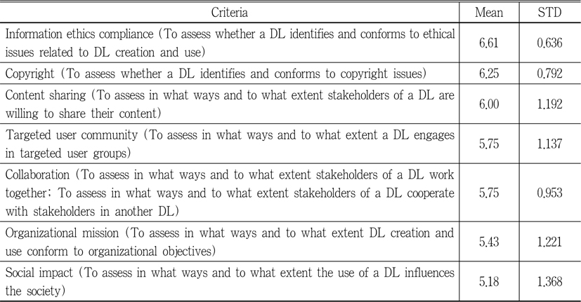 Importance of evaluation criteria in the dimension of context
