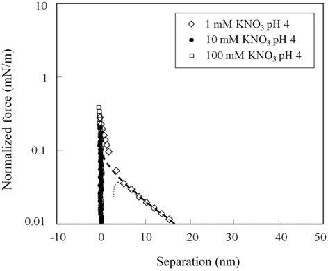 Approaching force curve as a function of the separation between the sphere and the surface of the zirconia in 1, 10, 100 mM potassium nitride at pH 4.