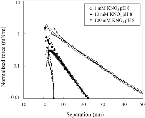 Approaching force curve as a function of the separation between the zirconia sphere and the Mercaptopyruvic-acid layer in 1, 10, 100 mM potassium nitride at pH 8.