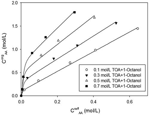Equilibrium curves of acrylic acid in various concentration of TOA/1-octanol.