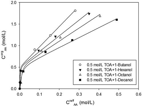 Effect of polarity of diluents on equilibrium curves of acrylic acid in extraction by TOA.