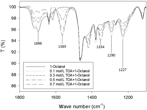 3. IR spectra for solutions containing TOA in 1-octanol and acrylic acid (0.97 mol/L Acrylic acid).