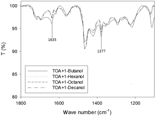 IR spectra for solutions containing TOA in active diluents and acrylic acid (0.97 mol/L Acrylic acid, 0.3 mol/L TOA).