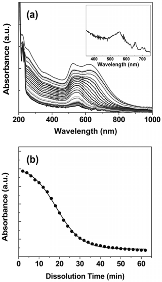 (a) Time dependent UV-Vis sp ectra and (b) absorbance at 628 nm from Au[PSS/PAH]2/PSS/PAH-RB after addition of KCN. The inserted UV-Vis spectrum in Figure 3(a) was obtained after the complete dissolution of Au nanorods. The solid line in Figure 3(b) is a fitted curve from the result.