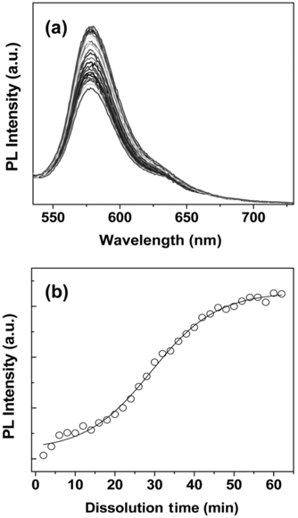 (a) Time dependent fluorescen ce spectra and (a) fluore- scence intensity at 578 nm from Au[PSS/PAH]2/PSS/ PAH-RB after addition of KCN. The solid line in Figure 4(b) is a fitted curve from the result. The excitation wave- lenght was 500 nm for all the cases.