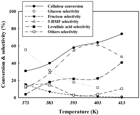 The effect of reaction temperature on conversion and selectivity from cellulose. (conditions : cellulose (0.10 g), solvent (1.96 g), MClx (0.02 g), acid (0.01 g), 2 h) ; solvent : [BMIM]Cl, MClx : CrCl3-6H2O, acid : SiO2-[ASBI]HSO4