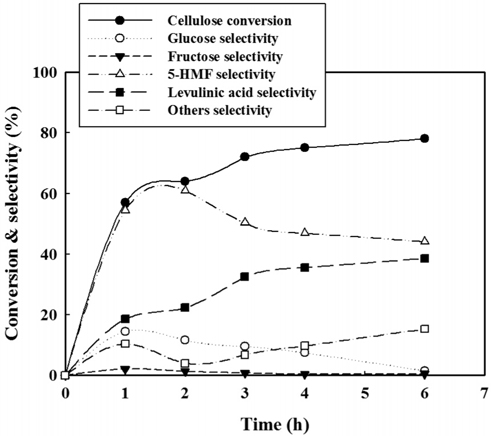 The effect of reaction time on conversion and selectivity from cellulose. (conditions : cellulose (0.10 g), solvent (1.96 g), MClx (0.02 g), acid (0.01 g), 403 K, ) ; solvent : [BMIM]Cl, MClx : CrCl3-6H2O, acid : SiO2-[ASBI]HSO4).
