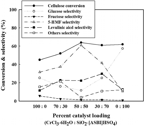 The effect of catalyst loading on conversion and yield from cellulose. (conditions : cellulose (0.10 g), solvent (1.96 g), 403 K, 2 h) ; solvent : [BMIM]Cl, MClx : CrCl3-6H2O, acid : SiO2-[ASBI]HSO4).