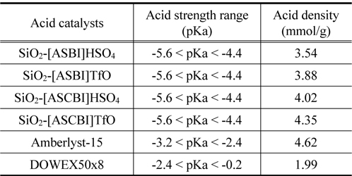Acid strength and density of acid catalysts by Hammett indicator