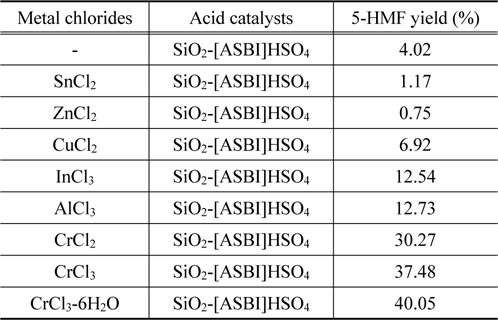 The effect of different metal chlorides on 5-HMF produc- tion from cellulose