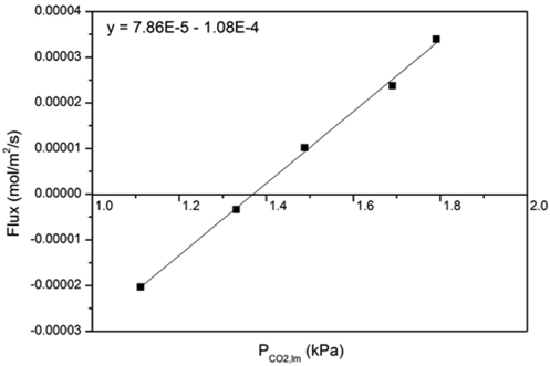 Determination of PCO2* from the linear regression ana-lysis between flux and PCO2,lm for 30 wt% K2CO3 with 40% carbonate to bicarbonate conversion at 40 °C.