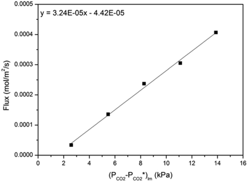 Determination of KG from the linear regression analysis between flux and (PCO2-PCO2*)lm for 30 wt% K2CO3 with 40% carbonate to bicarbonate conversion at 40 °C.