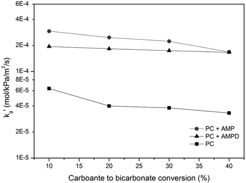 Effect of 5 wt% additives on normalized flux, kg' for 30 wt% K2CO3 (PC) solution with 10 ~40% carbonate to bi-carbonate conversion at 40 °C .
