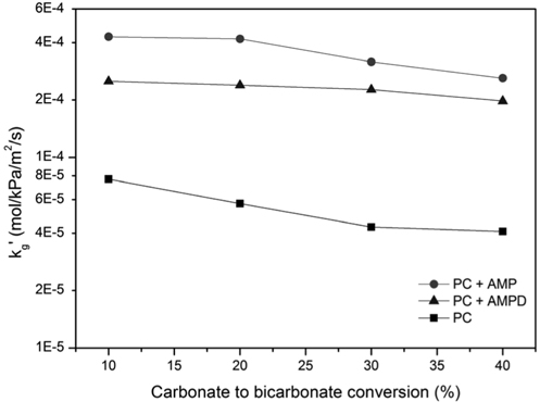 Effect of 5 wt% additi ves on normalized flux, kg' for 30 wt% K2CO3 (PC) solution with 10~40% carbonate to bicarbonate conversion at 60 °C.