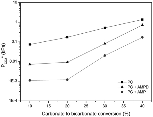 Effect of 5 wt% additives on equilibrium CO2 partial pressure, PCO2* for 30 wt% K2CO3 (PC) solution with 10~ 40% carbonate to bicarbonate conversion at 40 °C.