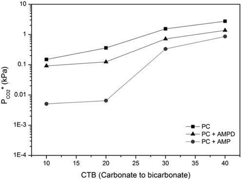 Effect of 5 wt% additives on equilibrium CO2 partial pressure, PCO2* for 30 wt% K2CO3 (PC) solution with 10~ 40% carbonate to bicarbonate conversion at 60 °C.