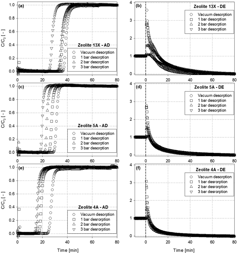 Adsorption and desorption breakthrough curves at second cycle : (a) AD of zeolite 13X, (b) DE of zeolite 13X, (c) AD of zeolite 5A, (d) DE of zeolite 5A, (e) AD of zeolite 4A , (f) DE of zeolite 4A. (AD : adsorption step, DE : desorption step).