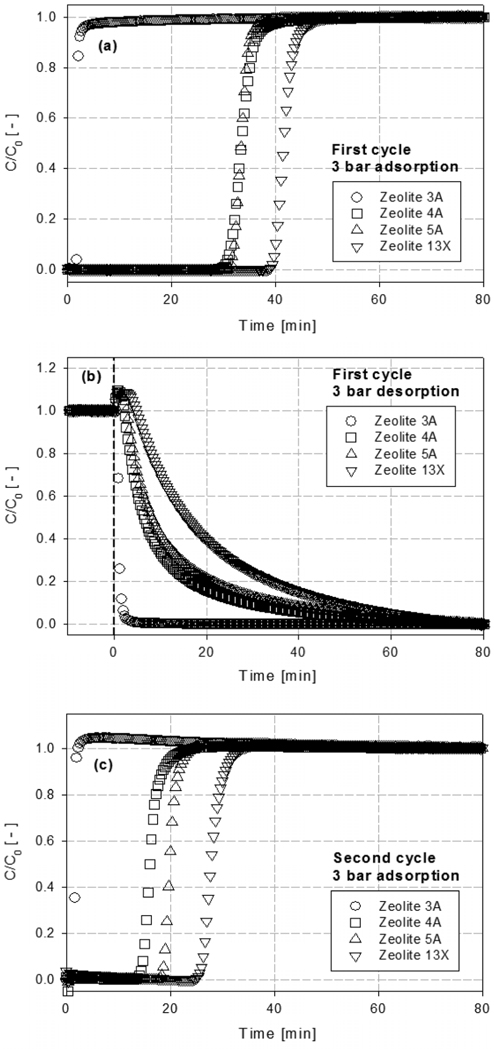 Adsorption and desorption under 3 bar, breakthrough curves at first and second cycles for zeolite 13X, 5A, 4A, and 3A : (a) AD at first cycle (b) DE at first cycle (c) AD at second cycle.