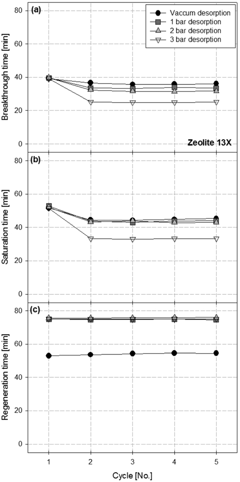 Effects of the cycle number on (a) adsorption breakthrough time, (b) saturation time, and (c) regeneration time for zeolite 13X pellet with varying desorption pressure from vacuum to 3 bar.