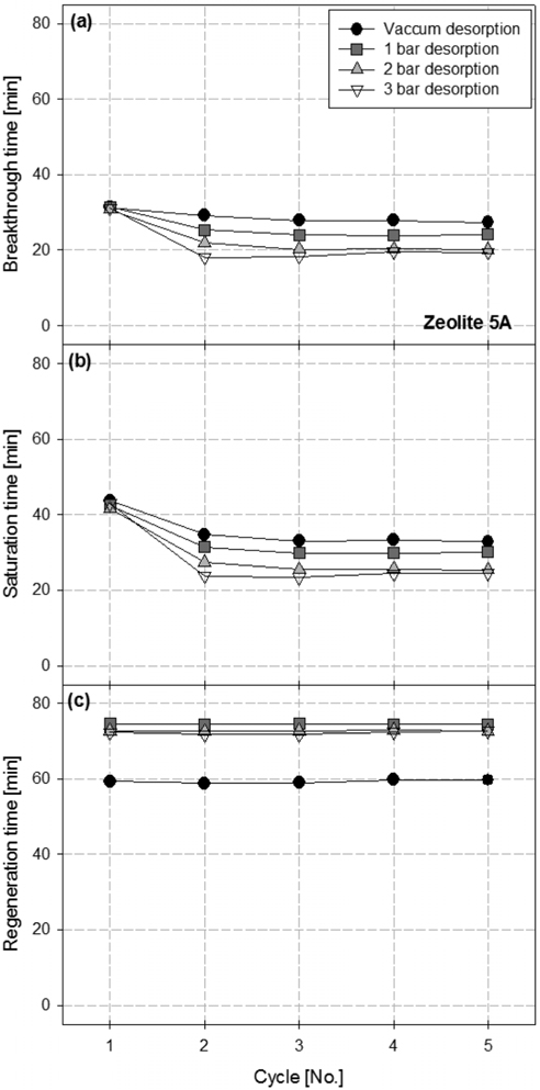 Effects of the cycle number on (a) adsorption breakthrough time, (b) saturation time, and (c) regeneration time for zeolite 5A pellet with varying desorption pressure from vacuum to 3 bar.