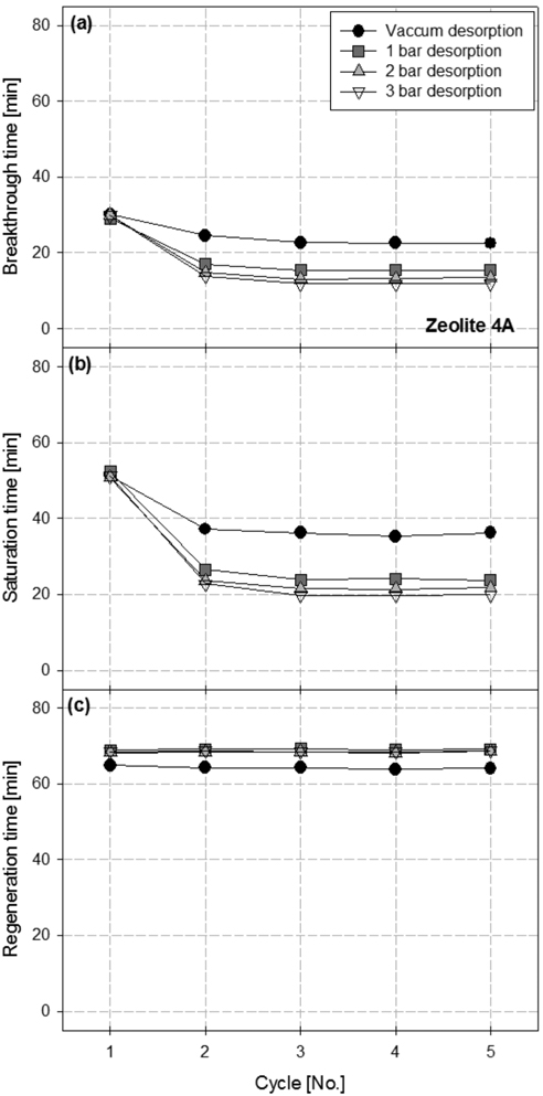 Effects of the cycle number on (a) adsorption breakthrough time, (b) saturation time, and (c) regeneration time for zeolite 4A pellets with varying desorption pressure from vacuum to 3 bar.