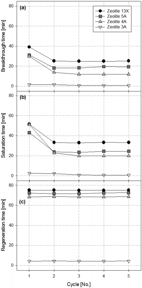 Effects of the cycle number on (a) adsorption breakthrough time, (b) saturation time, and (c) regeneration time for zeolite 13X, 5A, 4A and 3A pellets at the desorption pressure of 3 bar.