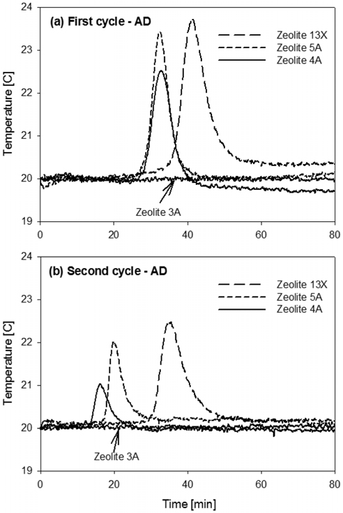 Temperature profiles of the fixed bed at (a) AD step of first cycle, (b) AD step of second cycle (AD step : 3 bar, DE step : 2 bar).