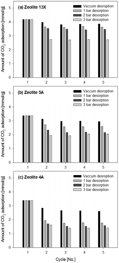 Effects of the cycle number on amount of CO2 adsorption at different pressure range from vacuum to 3 bar : (a) zeolite 13X, (b) zeolite 5A, and (c) zeolite 4A.
