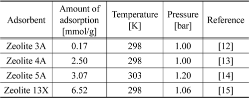 CO2 equilibrium adsorption amounts of zeolites