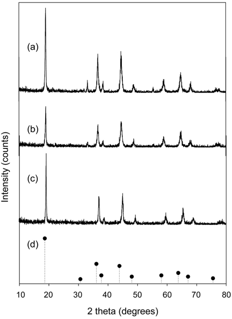 XRD patterns of (a) LMO powder, (b) PVC-LMO beads, (c) PVC-LMO beads after acid treatment, and (d) JCPDS card (# 35-782).